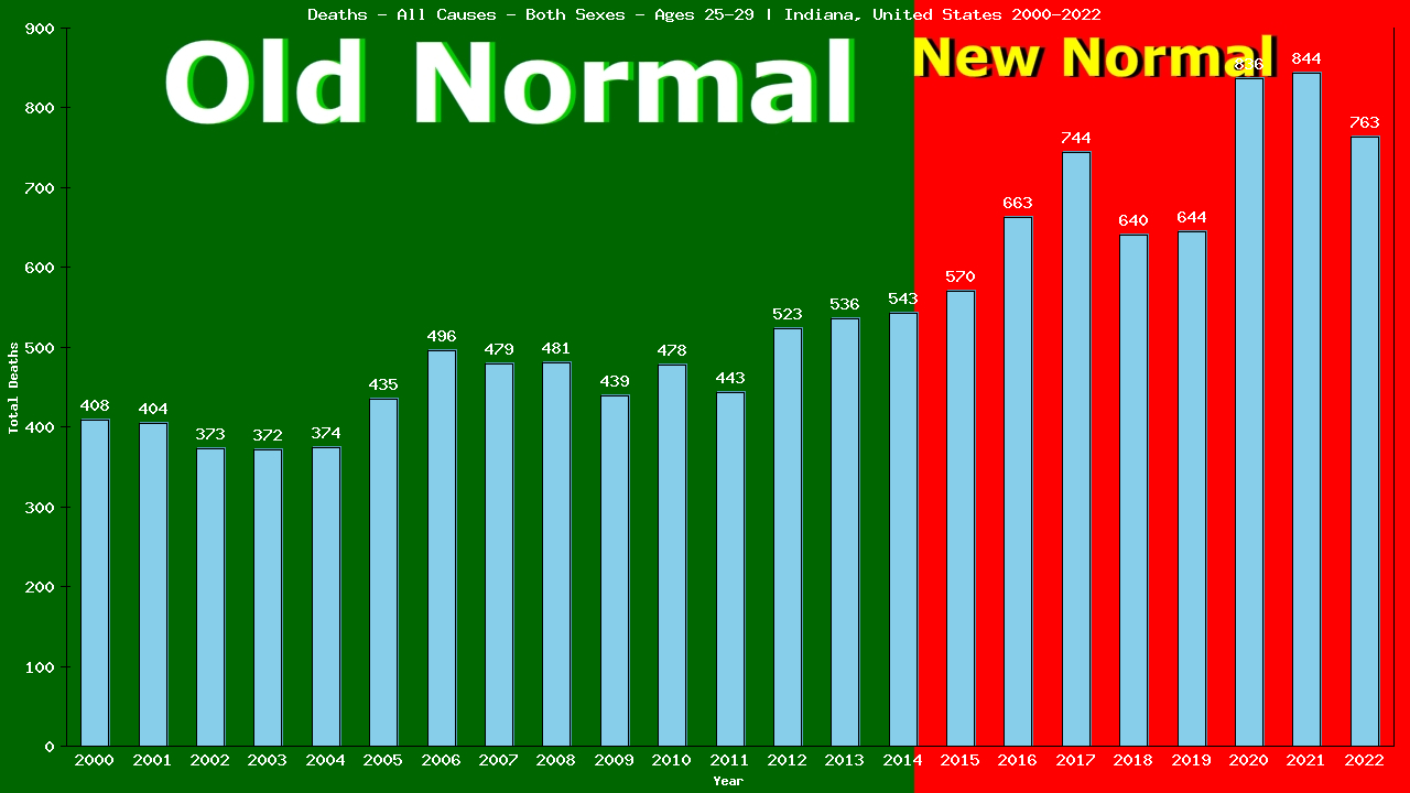 Graph showing Deaths - All Causes - Male - Aged 25-29 | Indiana, United-states